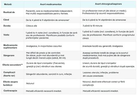 Metode de avort: medicamentos vs. chirurgical