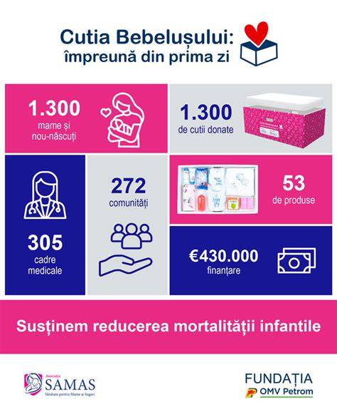 Infografic: Cursuri prenatale și postnatale - structura și teme