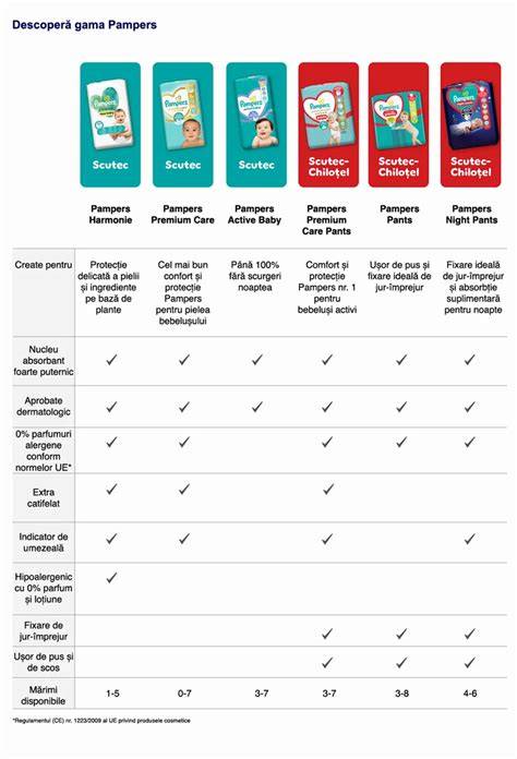 Diagramă comparativă: Scutece Premium vs. Scutece Extra Care