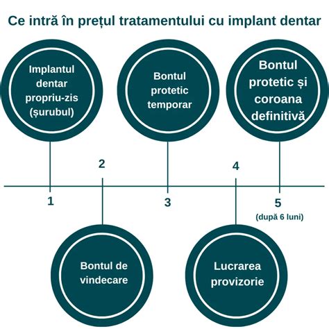 Infografic cu etapele de uscare și cădere a bontului ombilical