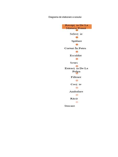 Diagramă a fluxului de preparare: spălare - tăiere - gătire - blenduire - depozitare