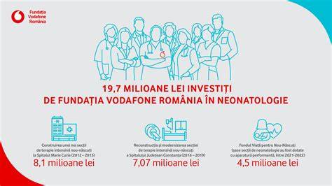 Infografic: Finanțări și impactul programelor Vodafone și ACV în neonatologie