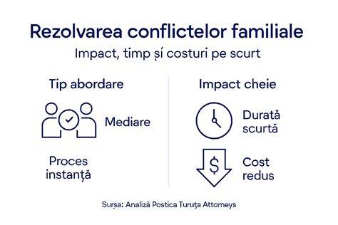 Infografic: „Căi de gestionare a conflictelor în familie”
