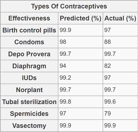 Tipuri de anticoncepționale hormonale