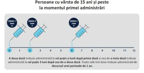 Schema de administrare a anticoncepționalelor