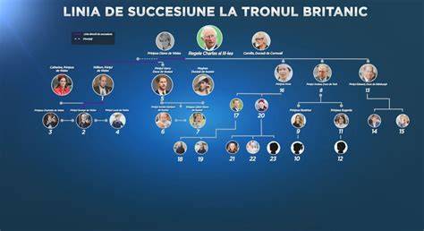 Diagramă: familiile regale britanice și succesiunea la tron