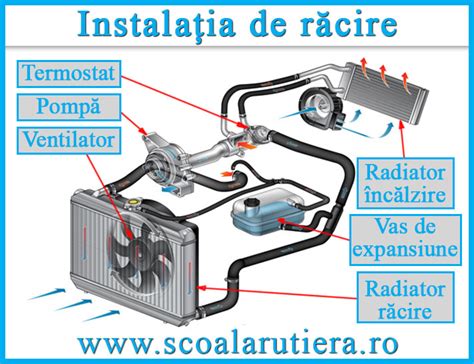 Infografic: flux de măsurare a temperaturii în sistemul de răcire al motorului și rolul senzorului în ECU