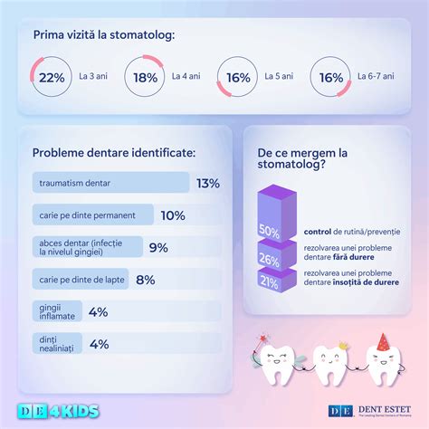 Infografic despre: etapele primei vizite la medicul stomatolog pediatru