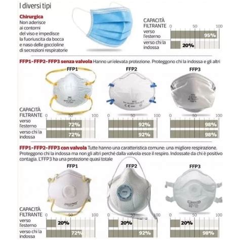 Infografic: Tipuri de măști (FFP1/FFP2/FFP3 vs. Mască chirurgicală vs. N95)