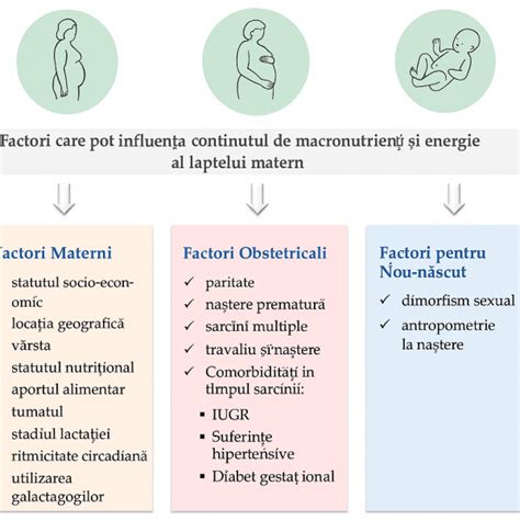 Diagramă comparativă a nutrienților din laptele matern și formulele de început