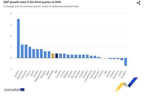 Grafice evoluție PIB UE vs zona euro trimestrul al treilea