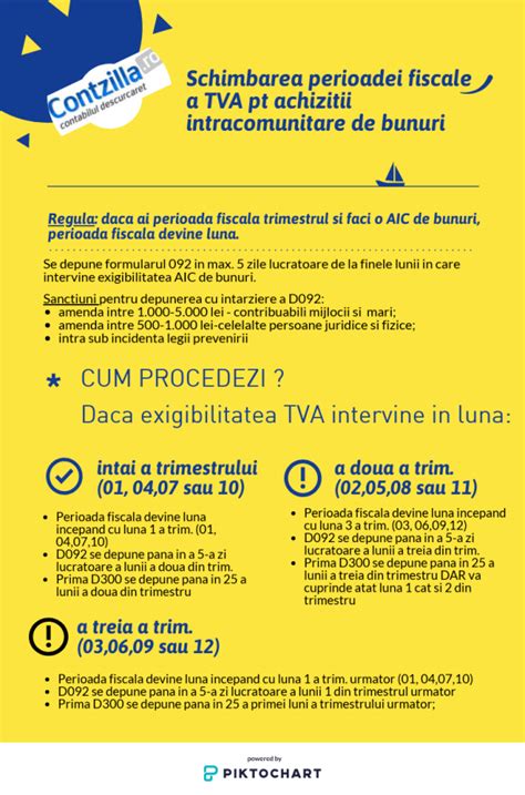 Infografic: Cronologie schimbări TVA lunar vs TVA trimestrial pentru achiziții intracomunitare