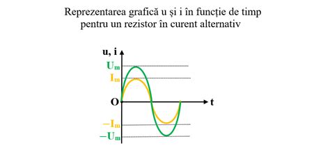 Grafic de reglare a tensiunii în funcție de sarcină pentru un convertor PWM