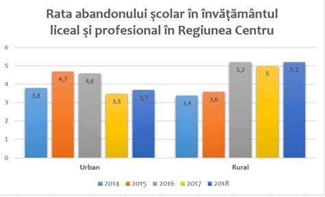 Grafic cu trendul abandonului în România în ultimii ani