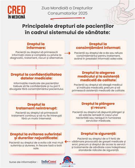 Infografic: drepturi ale pacienților și pașii de depunere a plângerilor în sistemul de sănătate