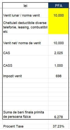 Infografic: fluxul de calcul al indemnizației pentru PFA