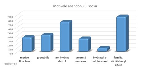 Grafic cu cauzele principale ale abandonului copiilor