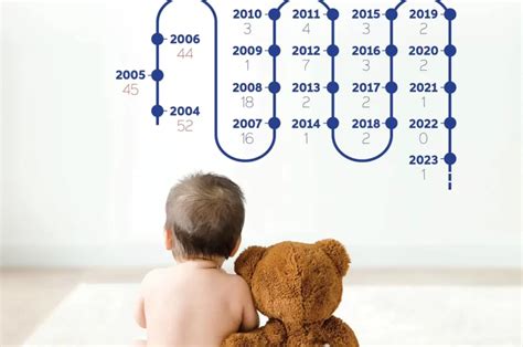 Infografic cu numărul de copii abandonați anual în România