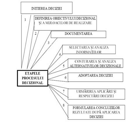 Schema deciziilor în managementul travaliului complicat