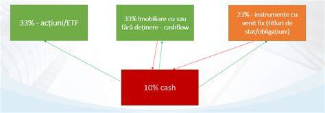 Infografic: Diversificare pe clase de active
