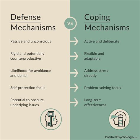 Diagramă: Coping centrat pe problemă vs. coping centrat pe emoții