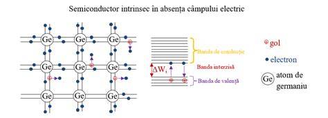Figura: schematică.bandă valență și bandă conducție în semiconductori