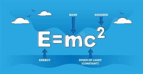 Ilustrație a formulei E=mc².