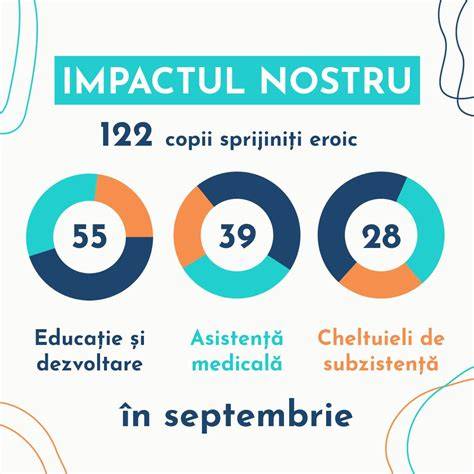 Grafic cu impactul donațiilor în sprijinul mamelor în criză de sarcină