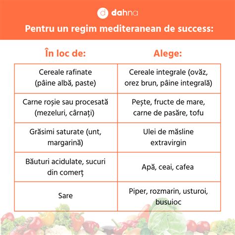 Figura: Regim alimentar tip mediteranean pentru afecțiuni biliare