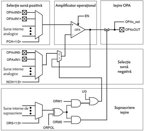 Diagrama bloc a unui amplificator operațional tipic