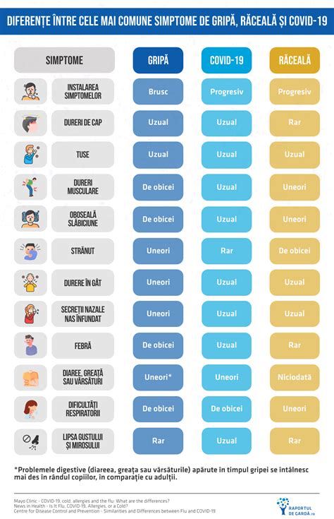 Diagramă comparativă între simptomele răcelii și gripei