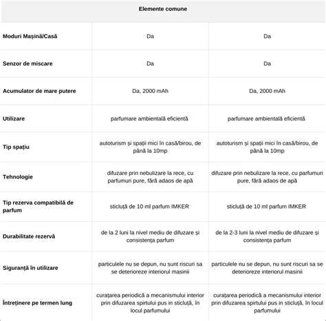 Comparatie vizuala a modelelor comune de comode