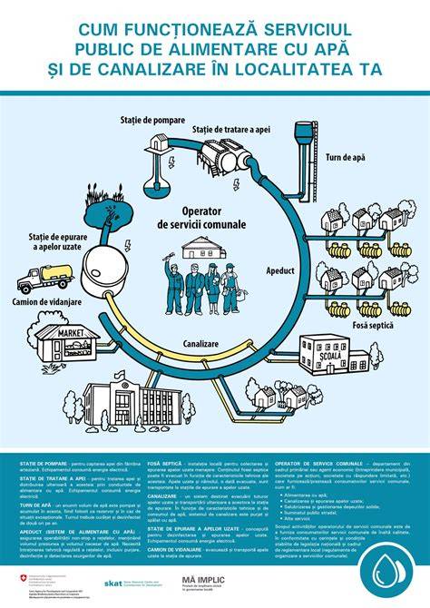 Infografic: structura racordarii la apa si canalizare si pasii pentru aviz