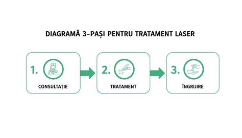 Diagramă a fluxului de tratament laser pentru cicatrice post-cezariană