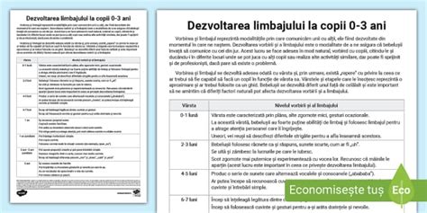 grafic comparativ al dezvoltării limbajului la copii cu și fără probleme de auz