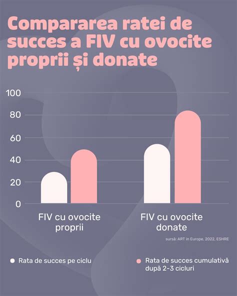 Grafic cu rata de succes a inseminării intrauterine pe cicluri