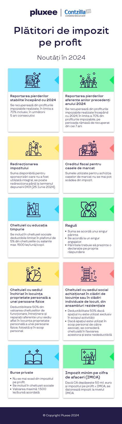 Infografic: cost total pe 2 ani