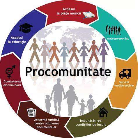 Infografic: relația între servicii comunitare, sprijin parental și dezvoltare infantilă