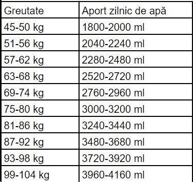 Diagramă: necesarul zilnic de apă pe kg la sugari