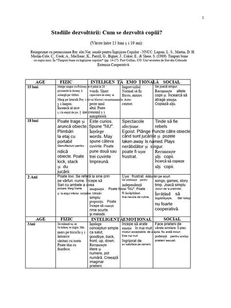Chart: etapele dezvoltării copiilor