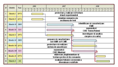 Diagrama Gantt pentru planificarea lucrarilor in santier