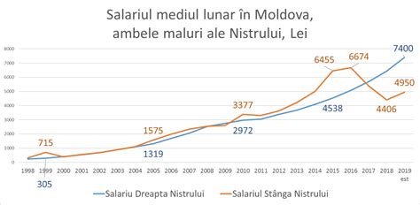 Grafic cu evoluția salariilor agenților imobiliari