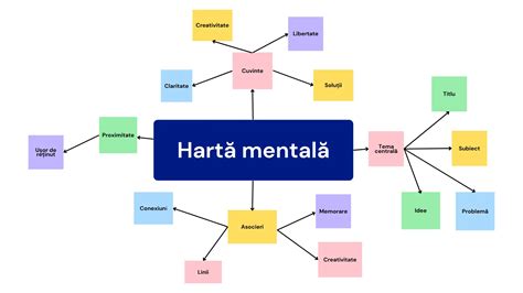 Exemplu de hartă mentală