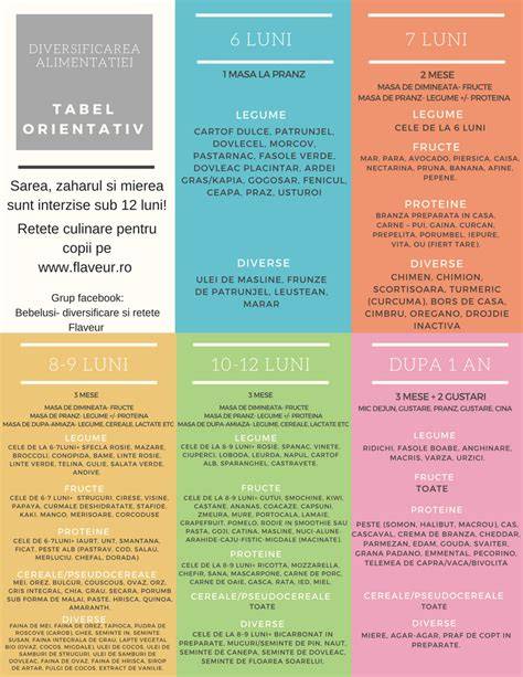 Infografic: degustarea în diferite texturi la diversificare