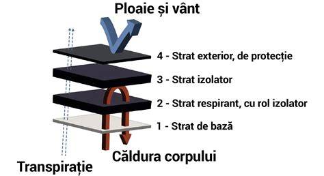 Schema celor trei straturi principale ale scutecului modern