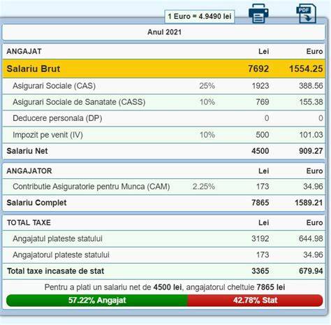 Infografic: Schema de calcul a contribuţiilor sociale din salariu (CAS, CASS, impozit pe venit) și principalele plafonări