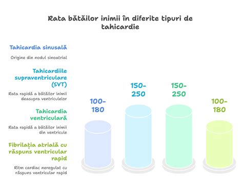 Infografic: Ritm cardiac normal și Tahicardie în context obstetric