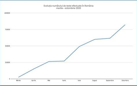 Grafic: Evoluția hCG în sarcină