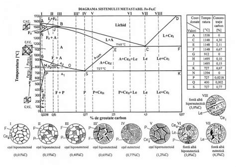 Diagrama sistemului 4-2-3-1