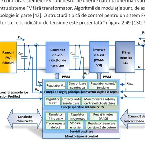 Schema de funcționare a unui sistem de control digital pentru piscină